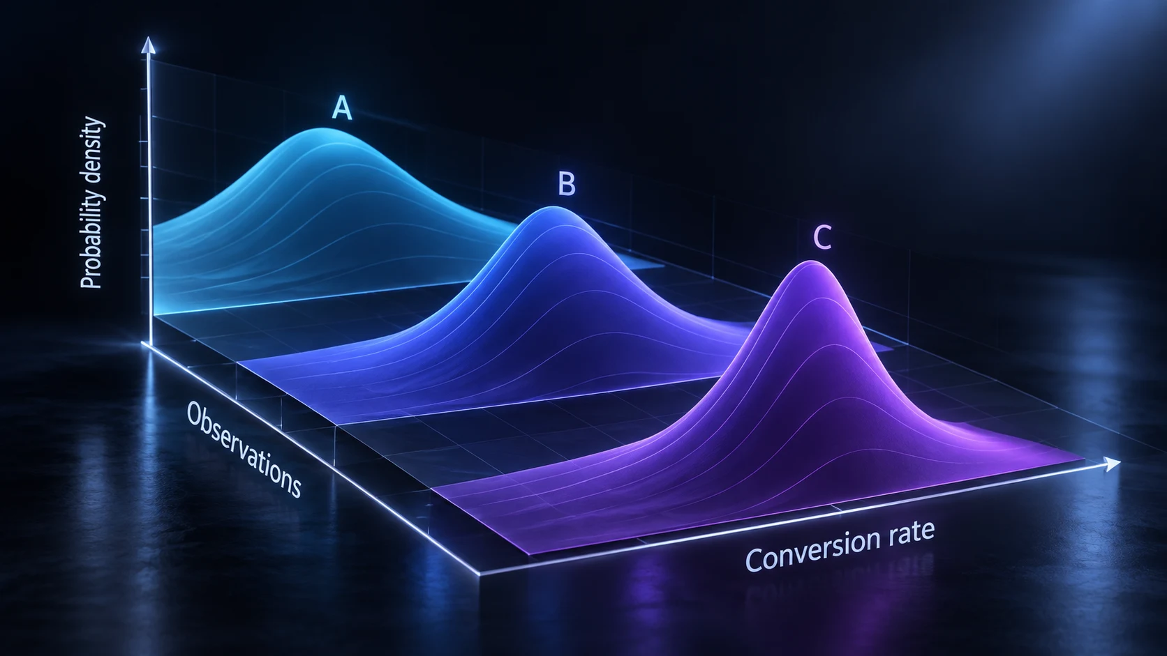 Illustration of reinforcement learning: three blue-violet probability distributions, with axes for conversion rate, observations and probability density