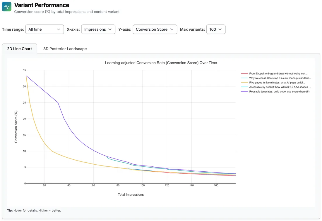 Variant Performance chart: conversion score by total impressions for five blog headline variants.