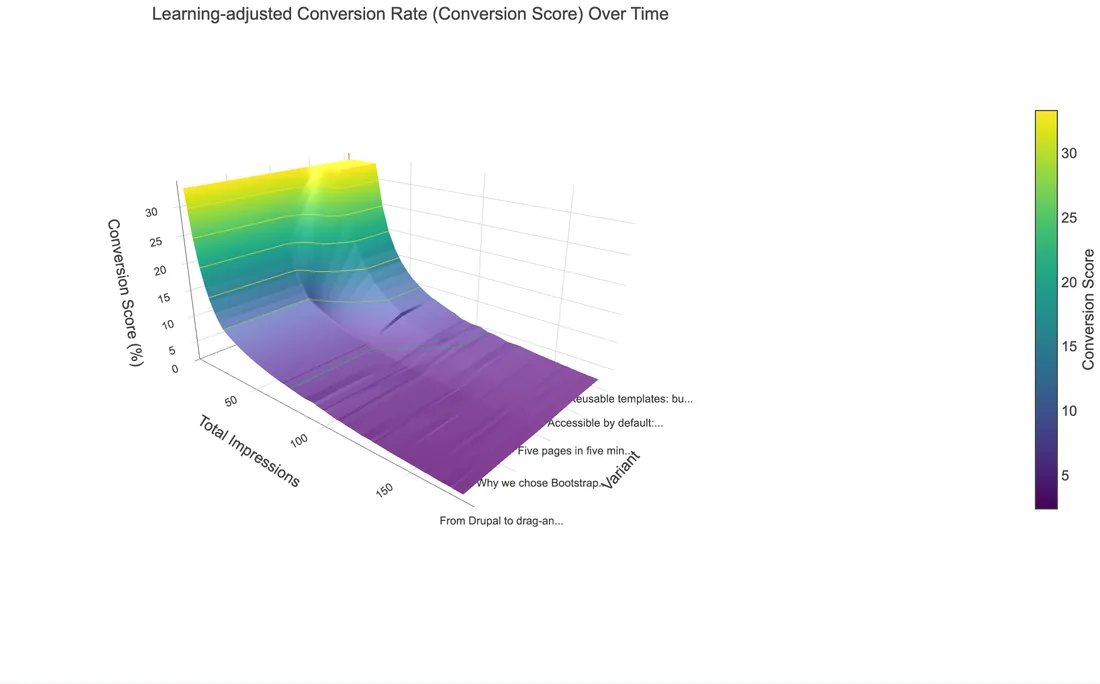 3D posterior landscape of conversion score by total impressions and content variant.